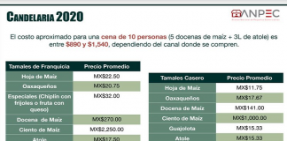 Tamaliza por el 2 de febrero inclinará más cuesta de enero: ANPEC