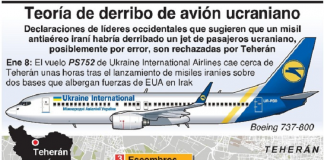Acepta Irán que su ejército tiró avión con 176 viajeros “por accidente”