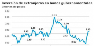 Monto récord de inversión extranjera en diciembre pasado