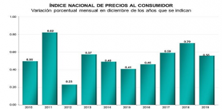 Inflación se ubicó en 2.83% en diciembre; nivel más bajo desde 2015