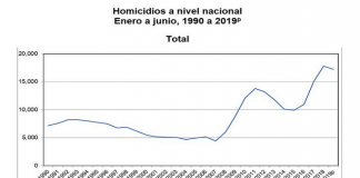 Reporta Inegi 17 mil 198 homicidios en primer semestre de 2019
