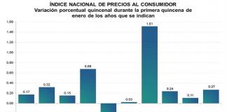 Inflación sube 0.27% en primera quincena de enero; llega a 3.18