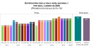 Cayó en 2019 nivel de bienestar por inseguridad, reporta Inegi