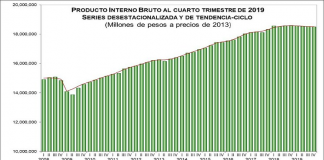 PIB 2019 se redujo 0.1%, confirma Inegi; mayor debilidad en una década