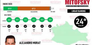 Murat en los peores lugares de aprobación: Mitofsky