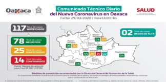 Contabiliza SSO 14 casos de COVID-19