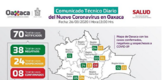 Se registran 8 casos de COVID-19 en Oaxaca