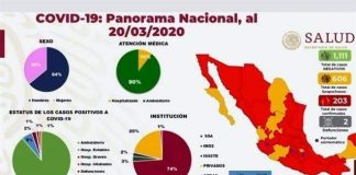 Confirman segunda defunción por Covid-19. Suman 203 contagiados en el País