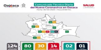 Registra Oaxaca 14 casos positivos de COVID-19 y un fallecido