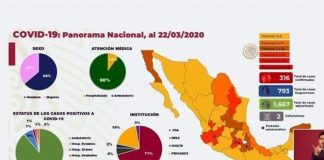 Suman 316 casos por Covid-19 en País