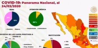 Sube a cinco cifra de muertos por coronavirus en México