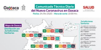 Continúan presentándose casos positivos a COVID-19 en Oaxaca