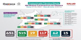 Asciende Oaxaca a 117 positivos a COVID-19: SSO