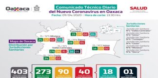 Aumentan casos de COVID-19 en Oaxaca, van 40