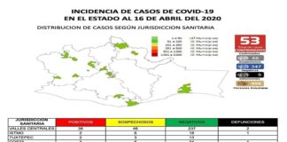 Aumentan a 53 casos por COVID-19 en la entidad