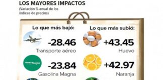 Baja inflación, pero suben alimentos; datos a la primera quincena de abril