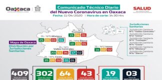 Registra Oaxaca 43 casos positivos de COVID-19