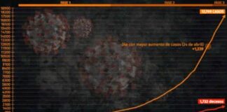 Gráfica de la dinámica del coronavirus en México: 85% de asintomáticos o con enfermedad leve son contagiantes