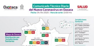Prevalecen 22 casos positivos de COVID-19 en Oaxaca