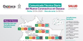 Suman 63 casos positivos de COVID en Oaxaca
