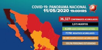 Suman 36,327 los casos positivos de Covid-19 en México