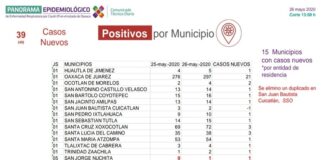 Registra SSO 352 casos activos de COVID-19 en la entidad