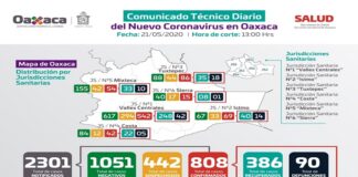 Oaxaca suma 90 decesos por COVID-19