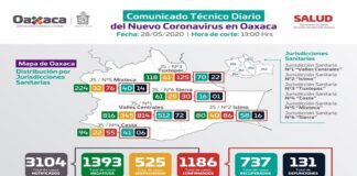 Registra Oaxaca 318 casos activos por COVID-19