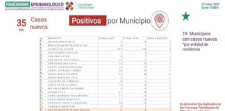 Notifica SSO 137 municipios en la entidad con COVID-19
