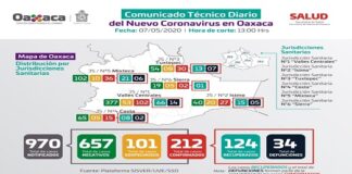 Exhortan los SSO seguir medias de aislamiento, notifican 212 casos positivos a COVID-19