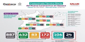 Registran los SSO seis casos nuevos a COVID-19, suman 172 positivos