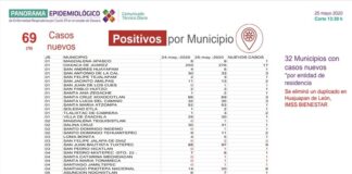 Informa SSO sobre 388 casos de COVID-19 activos en la entidad