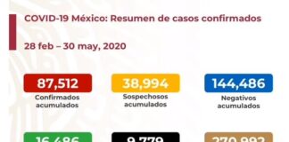 Aumentan a 87,512 los casos de coronavirus en México