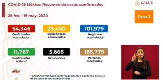 Registra Ssa 2 mil 713 nuevos casos de Covid-19, son ya 54 mil 346