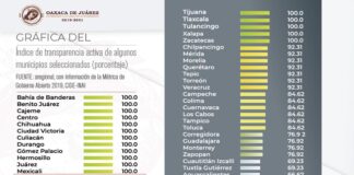 Obtiene Municipio de Oaxaca de Juárez calificación de 100% en transparencia activa