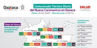 Suman 123 nuevos casos de COVID-19 en Oaxaca