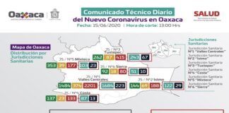 Oaxaca registra 116 casos nuevos de COVID-19