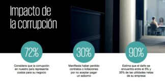 Corrupción cuesta hasta 35% de las utilidades de las empresas: KPMG