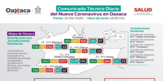 Oaxaca reporta 323 defunciones y 2mil 798 casos confirmados