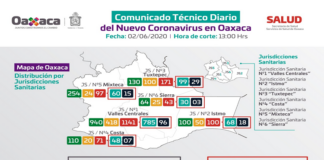 Incrementan casos de COVID-19 en Oaxaca, suma mil 623 casos