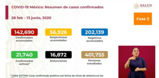 Ya hay 16 mil 872 defunciones por Covid-19: SSa