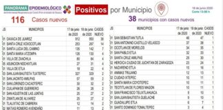 Contabiliza SSO 103 municipios con casos activos de COVID-19