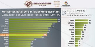 Oaxaca de Juárez, sexta capital del país más transparente durante pandemia de COVID-19