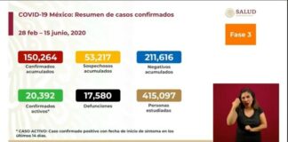 Son ya 17 mil 580 decesos y 150 mil 264 contagios por Covid-19 en México