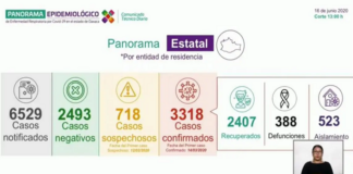 Se registran 24 defunciones este martes en Oaxaca por COVID-19