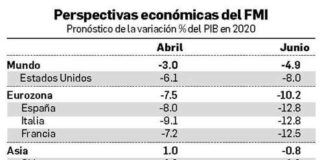 Caerá México 10.5% este año: FMI