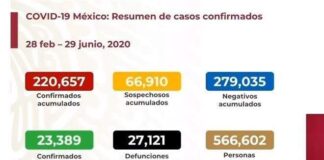 Rebasa México 27 mil muertes por Covid-19