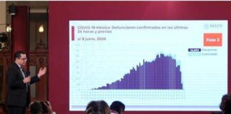 Supera México 124 mil casos confirmados