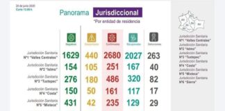 Acumula Oaxaca 135 casos nuevos y 443 defunciones por COVID-19