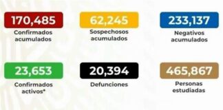 Rebasa México 20 mil muertes por Covid-19